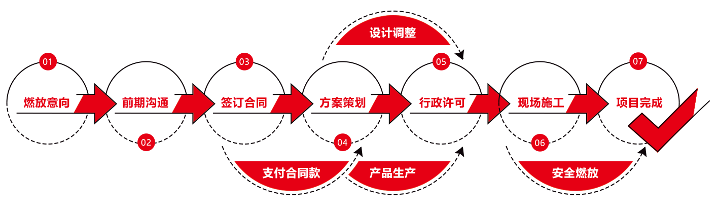 process